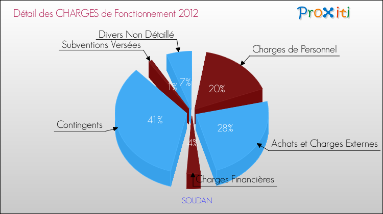 Décomposition des Charges de Fonctionnement 2012 de la commune de SOUDAN Charges de Fonctionnement 2012 pour la commune de SOUDAN