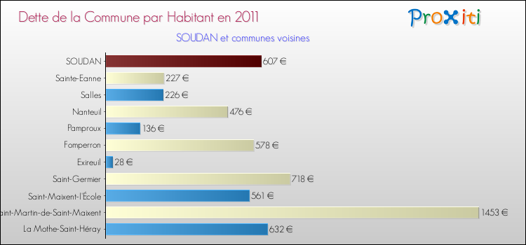 Dette par habitant de la commune en 2011 pour SOUDAN et les communes proches Comparaison de la dette par habitant de la commune en 2011 pour SOUDAN et les communes voisines