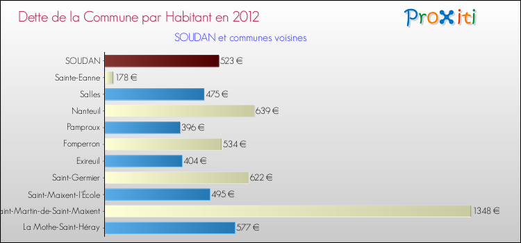 Dette par habitant de la commune en 2012 pour SOUDAN et les communes proches Comparaison de la dette par habitant de la commune en 2012 pour SOUDAN et les communes voisines