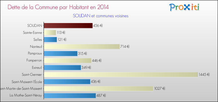 Dette par habitant de la commune en 2014 pour SOUDAN et les communes proches Comparaison de la dette par habitant de la commune en 2014 pour SOUDAN et les communes voisines