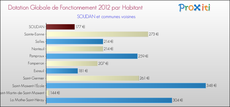 Montant des dotations globales de fonctionnement DGF par Habitant pour SOUDAN et les communes proches Comparaison des des dotations globales de fonctionnement DGF par habitant pour SOUDAN et les communes voisines