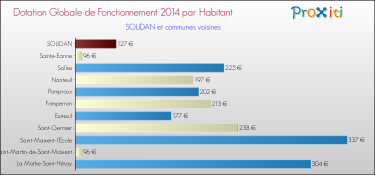 Montant des dotations globales de fonctionnement DGF par Habitant pour SOUDAN et les communes proches en 2014. Comparaison des des dotations globales de fonctionnement DGF par habitant pour SOUDAN et les communes voisines en 2014.