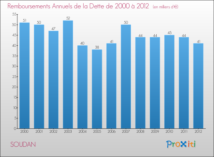 Evolution de l'annuité de la dette pour la commune de SOUDAN de 2000 à 2012 Annuités de la dette pour SOUDAN de 2000 à 2012