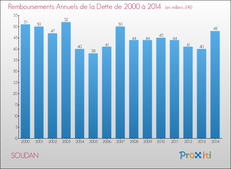 Evolution de l'annuité de la dette pour la commune de SOUDAN de 2000 à 2014 Annuités de la dette pour SOUDAN de 2000 à 2014