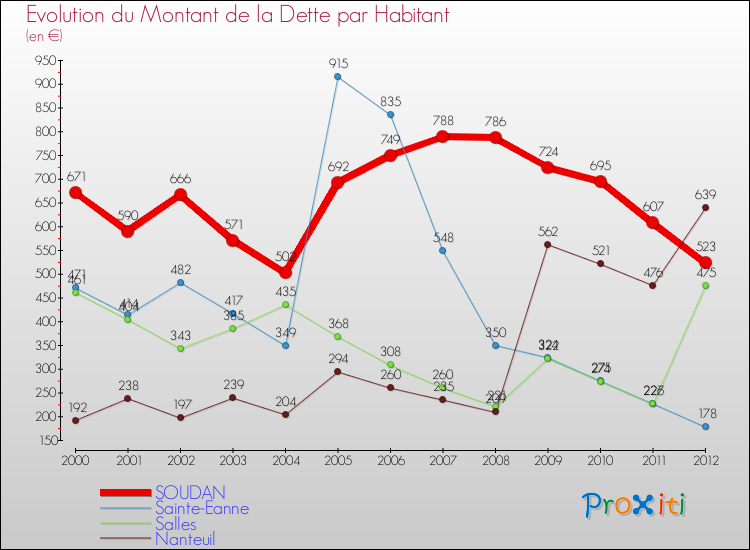 Evolution de la dette par habitant pour la commune de SOUDAN et les communes proches de 2000 à 2012 Comparaison de la dette par habitant pour SOUDAN et les communes voisines de 2000 à 2012