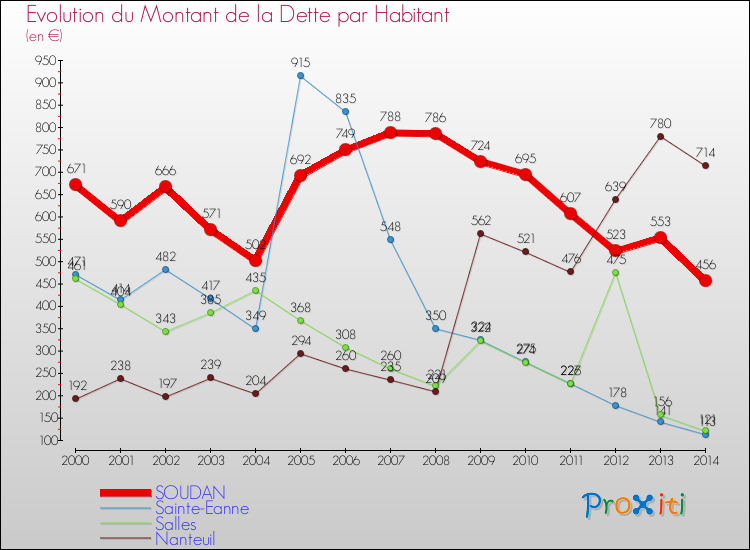 Evolution de la dette par habitant pour la commune de SOUDAN et les communes proches de 2000 à 2014 Comparaison de la dette par habitant pour SOUDAN et les communes voisines de 2000 à 2014