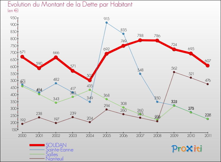 Evolution de la dette par habitant pour la commune de SOUDAN et les communes proches Comparaison de la dette par habitant pour SOUDAN et les communes voisines