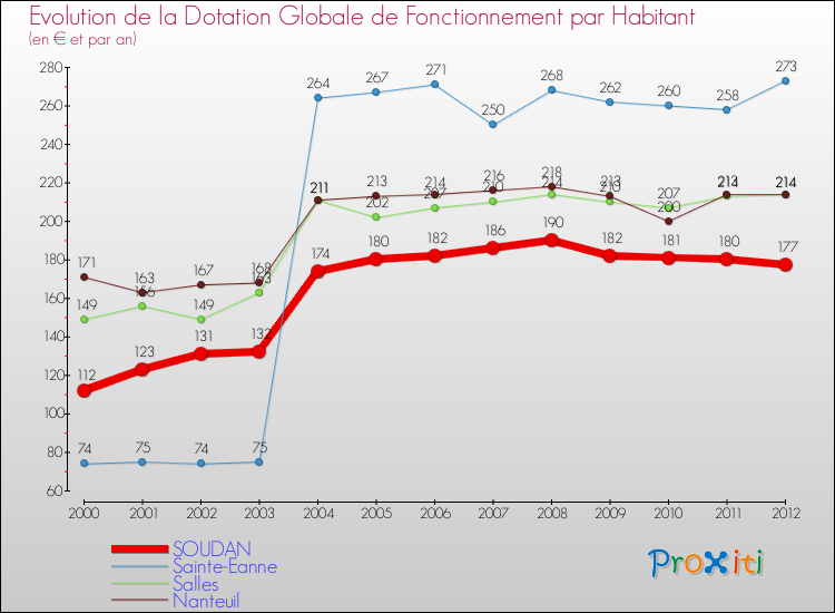 Evolution et montant de la dotation globale de fonctionnement par Habitant pour SOUDAN et les communes proches Comparaison des dotations globales de fonctionnement par habitant pour SOUDAN et les communes voisines
