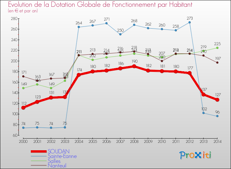 Evolution et montant de la dotation globale de fonctionnement par Habitant pour SOUDAN et les communes proches de 2000 à 2014. Comparaison des dotations globales de fonctionnement par habitant pour SOUDAN et les communes voisines de 2000 à 2014.