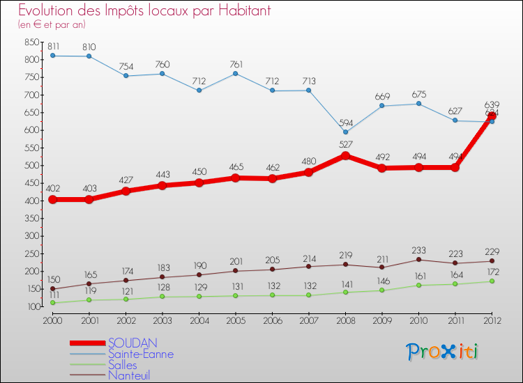 Evolution et montant des impôts locaux par Habitant pour SOUDAN et les communes proches Comparaison des impôts locaux par habitant pour SOUDAN et les communes voisines