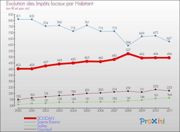 Evolution et montant des impôts locaux par Habitant pour SOUDAN et les communes proches Comparaison des impôts locaux par habitant pour SOUDAN et les communes voisines