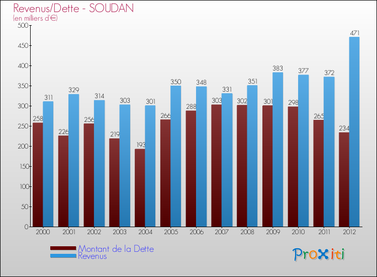 Evolution comparée de la dette et des revenus pour la commune de SOUDAN de 2000 à 2012 Comparaison de la dette et des revenus pour SOUDAN de 2000 à 2012