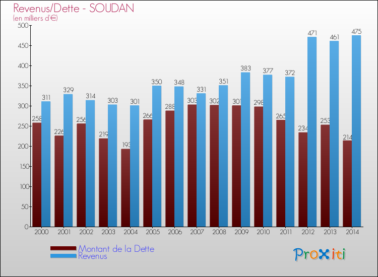 Evolution comparée de la dette et des revenus pour la commune de SOUDAN de 2000 à 2014 Comparaison de la dette et des revenus pour SOUDAN de 2000 à 2014