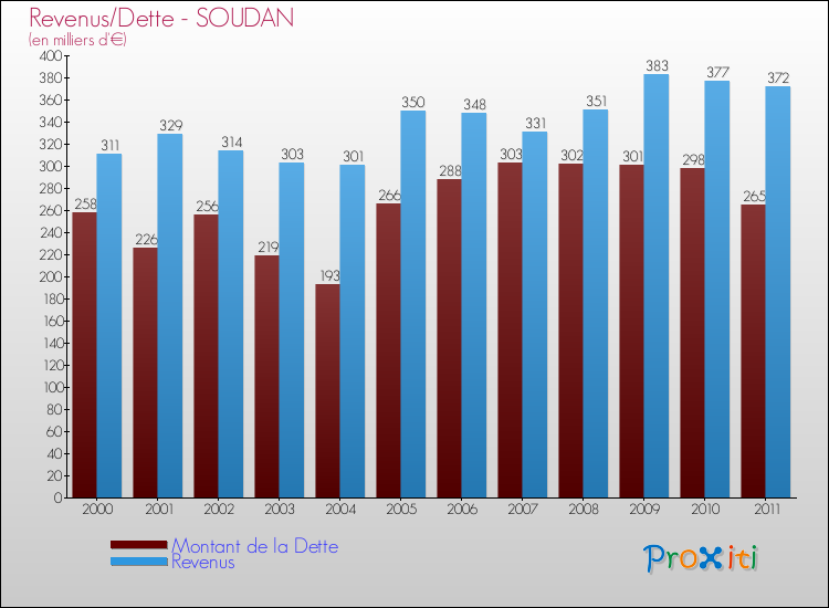 Evolution comparée de la dette et des revenus pour la commune de SOUDAN de 2000 à 2011 Comparaison de la dette et des revenus pour SOUDAN de 2000 à 2011