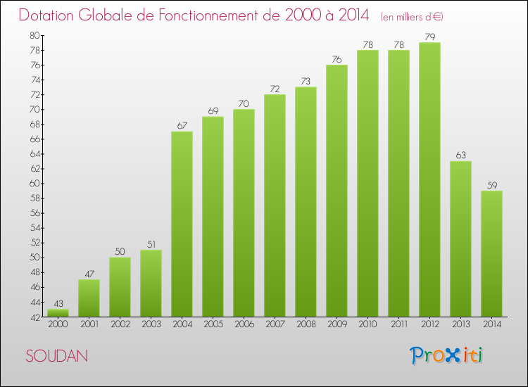 Evolution du montant de la Dotation Globale de Fonctionnement pour la commune de SOUDAN de 2000 à 2014 Evolution du montant de la Dotation Globale de Fonctionnement pour SOUDAN de 2000 à 2014