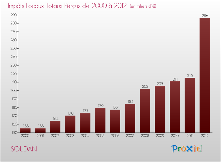 Evolution des Impôts Locaux pour la commune de SOUDAN de 2000 à 2012 Evolution des Impôts Locaux pour SOUDAN de 2000 à 2012