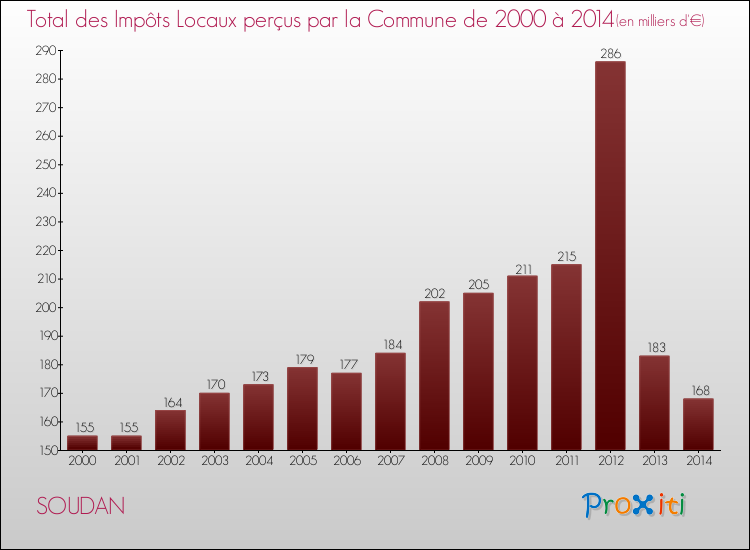 Evolution des Impôts Locaux pour la commune de SOUDAN de 2000 à 2014 Evolution des Impôts Locaux pour SOUDAN de 2000 à 2014