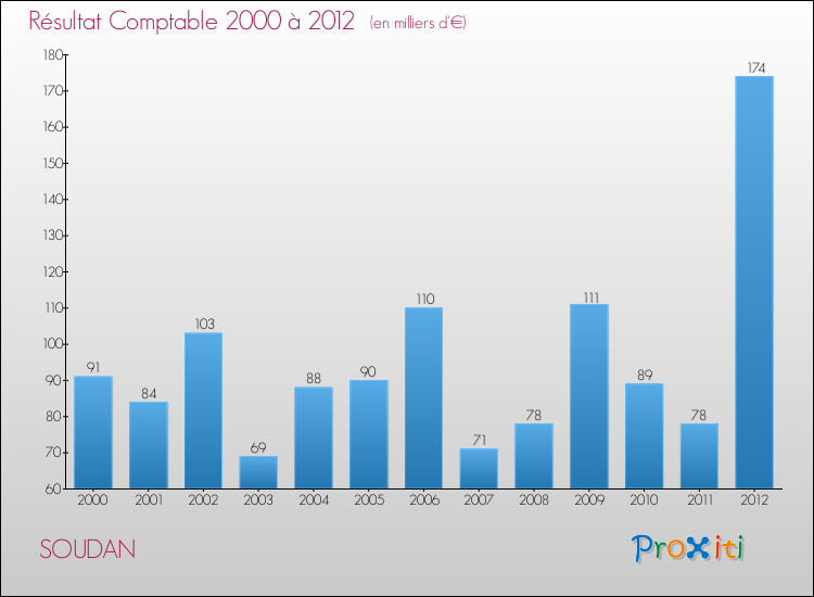 Evolution du résultat comptable pour la commune de SOUDAN de 2000 à 2012 Evolution du résultat comptable pour SOUDAN de 2000 à 2012