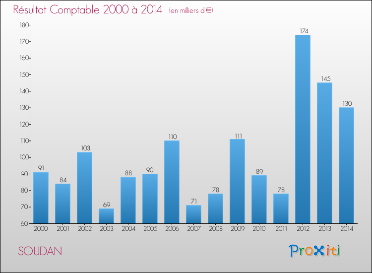 Evolution du résultat comptable pour la commune de SOUDAN de 2000 à 2014 Evolution du résultat comptable pour SOUDAN de 2000 à 2014