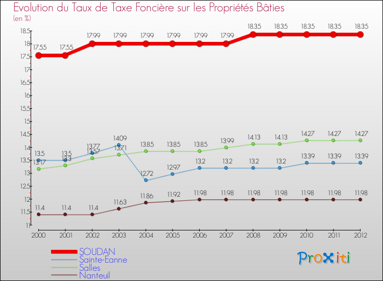 Evolution du taux de la taxe foncière sur le bati pour SOUDAN et les communes proches de 2000 à 2012 Comparaison des taux de taxe foncière sur le bati pour SOUDAN et les communes voisines de 2000 à 2012
