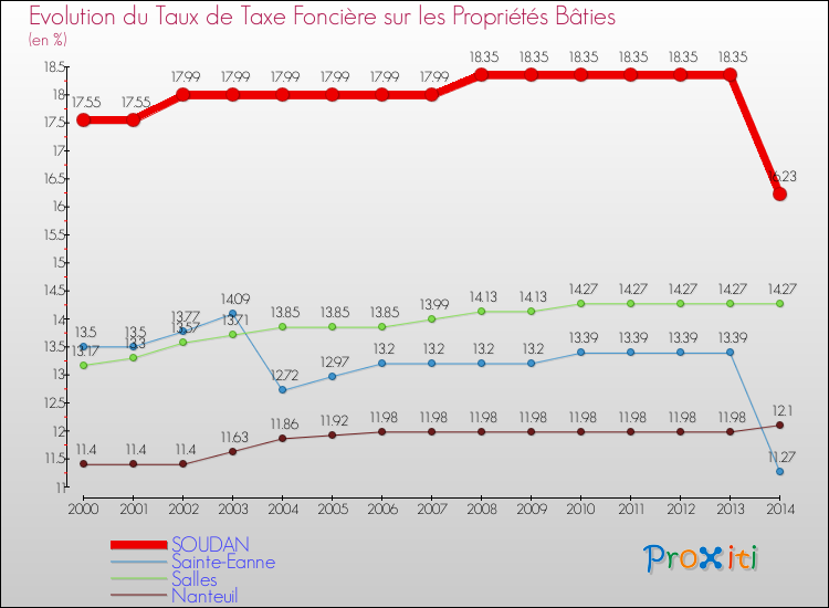 Evolution du taux de la taxe foncière sur le bati pour SOUDAN et les communes proches de 2000 à 2014 Comparaison des taux de taxe foncière sur le bati pour SOUDAN et les communes voisines de 2000 à 2014
