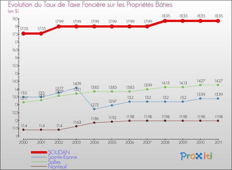 Evolution du taux de la taxe foncière sur le bati pour SOUDAN et les communes proches Comparaison des taux de taxe foncière sur le bati pour SOUDAN et les communes voisines