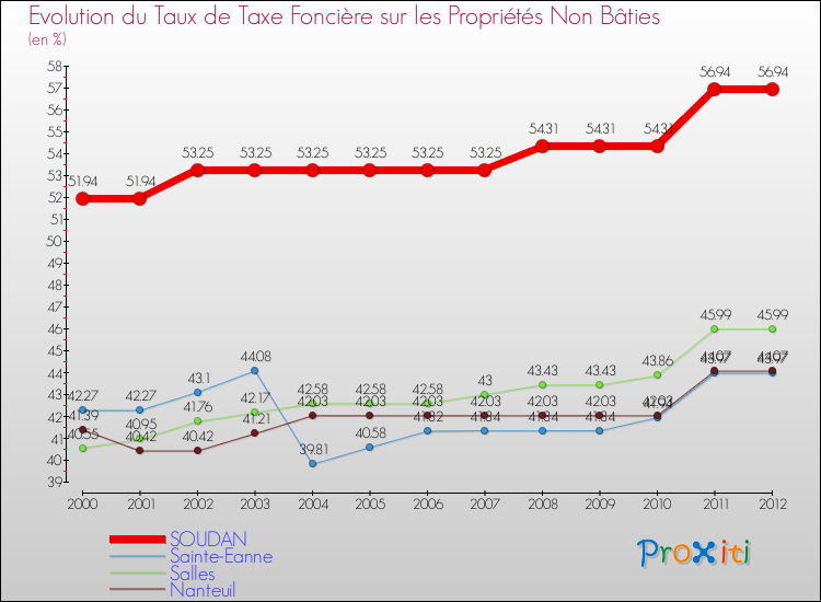Evolution du taux de la taxe foncière sur les immeubles et terrains non batis pour SOUDAN et les communes proches de 2000 à 2012 Comparaison des taux de la taxe foncière sur les immeubles et terrains non batis pour SOUDAN et les communes voisines de 2000 à 2012