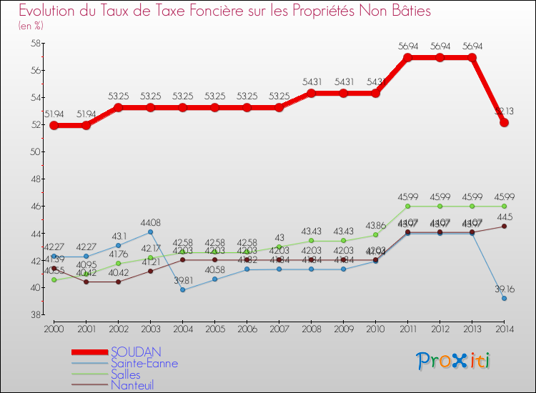 Evolution du taux de la taxe foncière sur les immeubles et terrains non batis pour SOUDAN et les communes proches de 2000 à 2014 Comparaison des taux de la taxe foncière sur les immeubles et terrains non batis pour SOUDAN et les communes voisines de 2000 à 2014