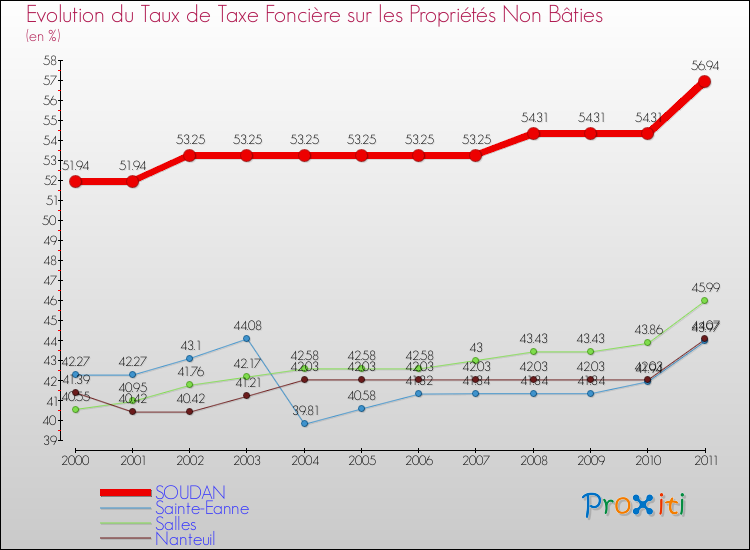 Evolution du taux de la taxe foncière sur les immeubles et terrains non batis pour SOUDAN et les communes proches Comparaison des taux de la taxe foncière sur les immeubles et terrains non batis pour SOUDAN et les communes voisines