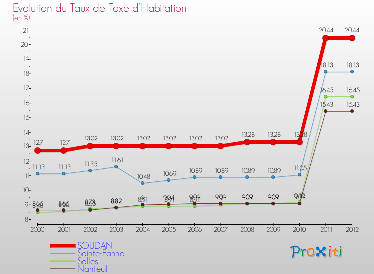 Evolution du taux de la taxe d'habitation pour SOUDAN et les communes proches Comparaison des taux de la taxe d'habitation pour SOUDAN et les communes voisines