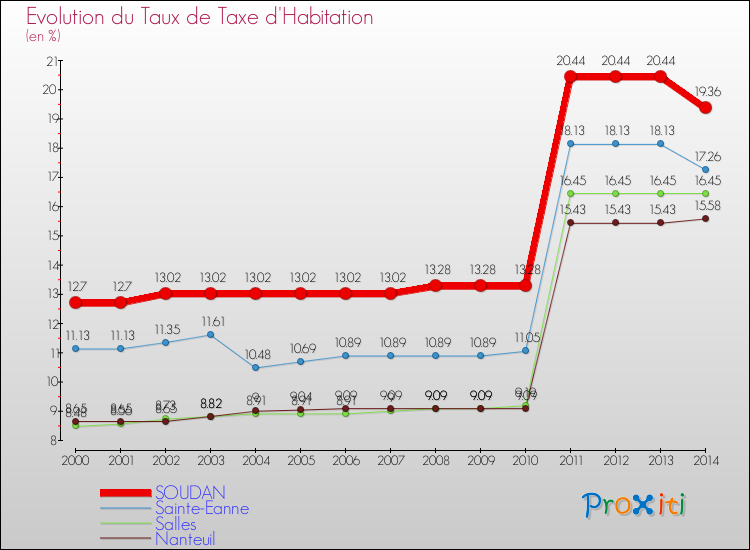 Evolution du taux de la taxe d'habitation pour SOUDAN et les communes proches de 2000 à 2014 Comparaison des taux de la taxe d'habitation pour SOUDAN et les communes voisines de 2000 à 2014