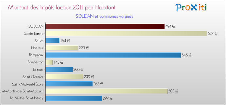 Montant des impôts locaux par Habitant pour SOUDAN et les communes proches Comparaison des impôts locaux par habitant pour SOUDAN et les communes voisines