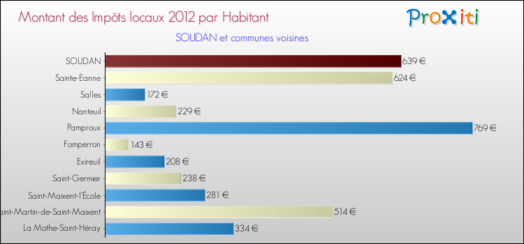 Montant des impôts locaux par Habitant pour SOUDAN et les communes proches Comparaison des impôts locaux par habitant pour SOUDAN et les communes voisines