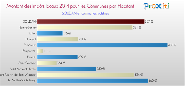 Montant des impôts locaux par Habitant pour SOUDAN et les communes proches en 2014 Comparaison des impôts locaux par habitant pour SOUDAN et les communes voisines en 2014