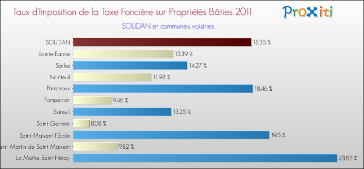 Taux d'imposition de la taxe foncière sur le bati 2011 pour SOUDAN et les communes proches Comparaison des taux d'imposition de la taxe foncière sur le bati 2011 pour SOUDAN et les communes voisines
