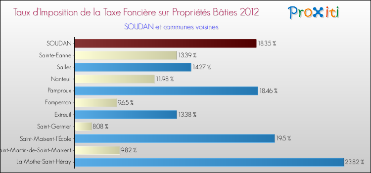 Taux d'imposition de la taxe foncière sur le bati 2012 pour SOUDAN et les communes proches Comparaison des taux d'imposition de la taxe foncière sur le bati 2012 pour SOUDAN et les communes voisines