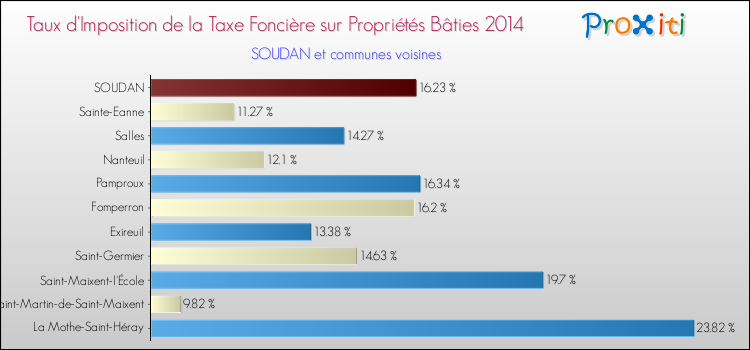 Taux d'imposition de la taxe foncière sur le bati 2014 pour SOUDAN et les communes proches Comparaison des taux d'imposition de la taxe foncière sur le bati 2014 pour SOUDAN et les communes voisines