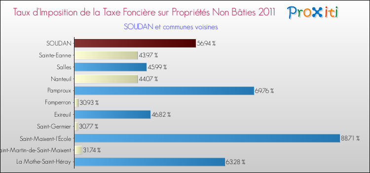Taux d'imposition de la taxe foncière sur les immeubles et terrains non batis 2011 pour SOUDAN et les communes proches Comparaison des taux d'imposition de la taxe foncière sur les immeubles et terrains non batis 2011 pour SOUDAN et les communes voisines