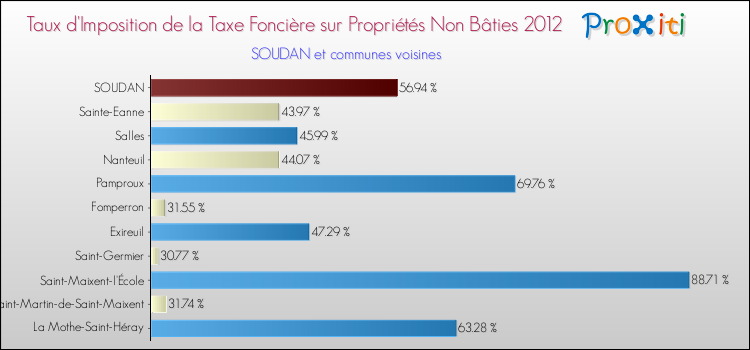 Taux d'imposition de la taxe foncière sur les immeubles et terrains non batis 2012 pour SOUDAN et les communes proches Comparaison des taux d'imposition de la taxe foncière sur les immeubles et terrains non batis 2012 pour SOUDAN et les communes voisines