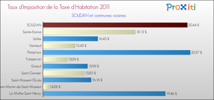 Taux d'imposition de la taxe d'habitation 2011 pour SOUDAN et les communes proches Comparaison des taux d'imposition de la taxe d'habitation 2011 pour SOUDAN et les communes voisines