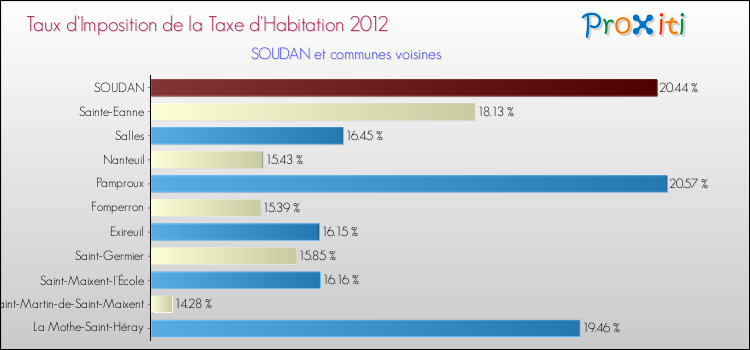 Taux d'imposition de la taxe d'habitation 2012 pour SOUDAN et les communes proches Comparaison des taux d'imposition de la taxe d'habitation 2012 pour SOUDAN et les communes voisines