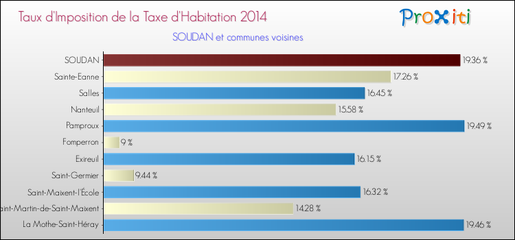 Taux d'imposition de la taxe d'habitation 2014 pour SOUDAN et les communes proches Comparaison des taux d'imposition de la taxe d'habitation 2014 pour SOUDAN et les communes voisines