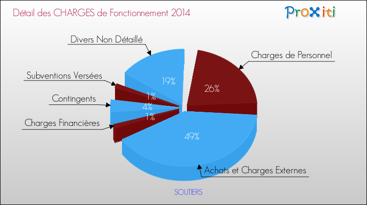 Décomposition des Charges de Fonctionnement 2014 de la commune de SOUTIERS Charges de Fonctionnement 2014 pour la commune de SOUTIERS