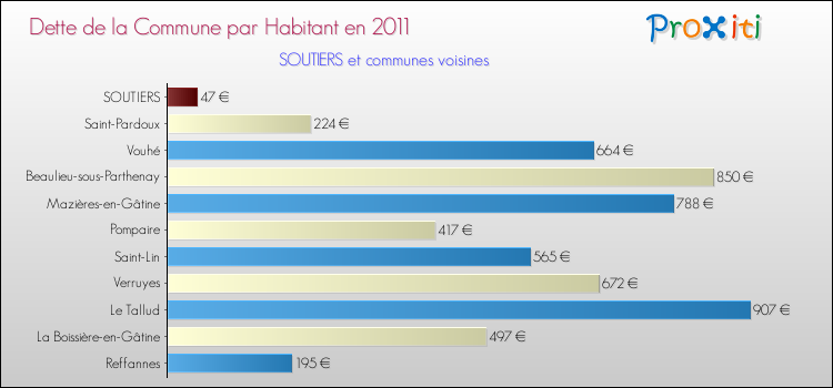 Dette par habitant de la commune en 2011 pour SOUTIERS et les communes proches Comparaison de la dette par habitant de la commune en 2011 pour SOUTIERS et les communes voisines