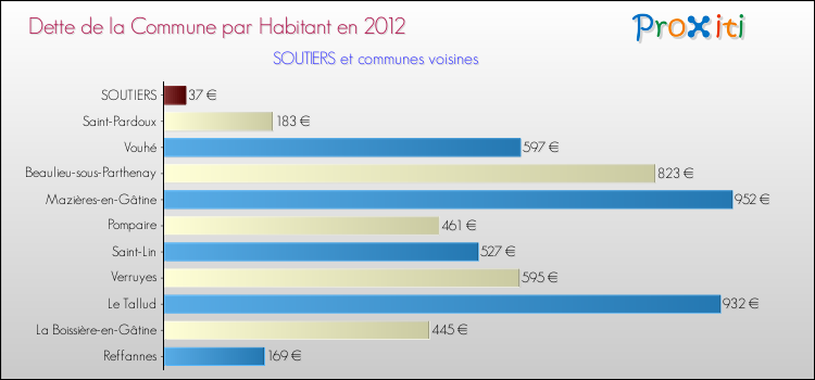 Dette par habitant de la commune en 2012 pour SOUTIERS et les communes proches Comparaison de la dette par habitant de la commune en 2012 pour SOUTIERS et les communes voisines