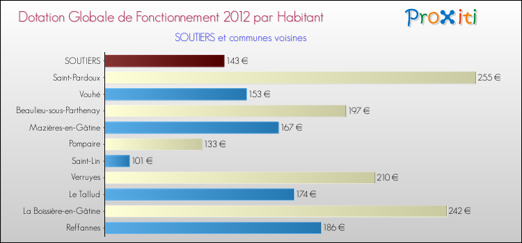 Montant des dotations globales de fonctionnement DGF par Habitant pour SOUTIERS et les communes proches Comparaison des des dotations globales de fonctionnement DGF par habitant pour SOUTIERS et les communes voisines