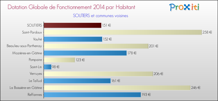 Montant des dotations globales de fonctionnement DGF par Habitant pour SOUTIERS et les communes proches en 2014. Comparaison des des dotations globales de fonctionnement DGF par habitant pour SOUTIERS et les communes voisines en 2014.