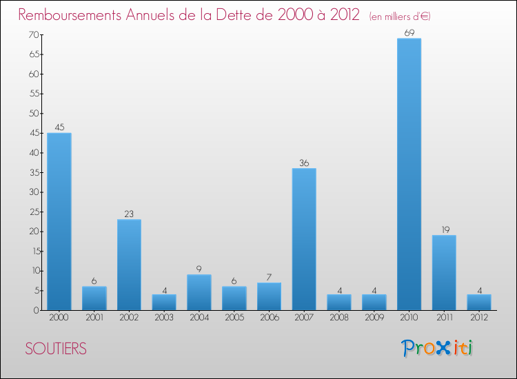 Evolution de l'annuité de la dette pour la commune de SOUTIERS de 2000 à 2012 Annuités de la dette pour SOUTIERS de 2000 à 2012