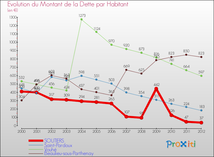 Evolution de la dette par habitant pour la commune de SOUTIERS et les communes proches de 2000 à 2012 Comparaison de la dette par habitant pour SOUTIERS et les communes voisines de 2000 à 2012
