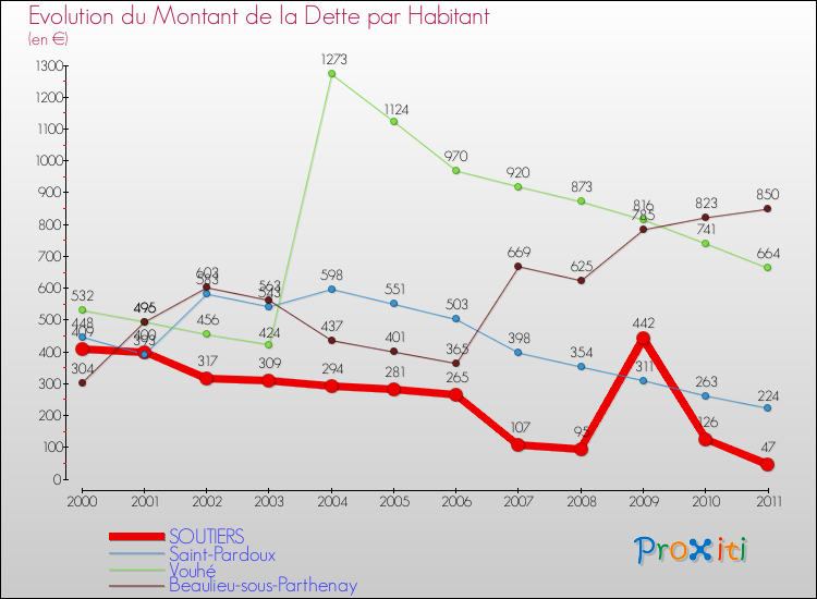 Evolution de la dette par habitant pour la commune de SOUTIERS et les communes proches Comparaison de la dette par habitant pour SOUTIERS et les communes voisines